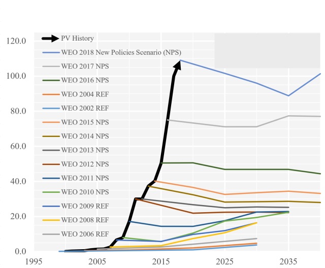 In het zwart de werkelijke jaarlijkse groei van de zonne-energie; de gekleurde lijnen geven voor verschillende jaren de voorspelling van de IEA, die jaar na jaar veel te laag bleek (bron: Auke Hoekstra, Technische Universiteit Eindhoven)
